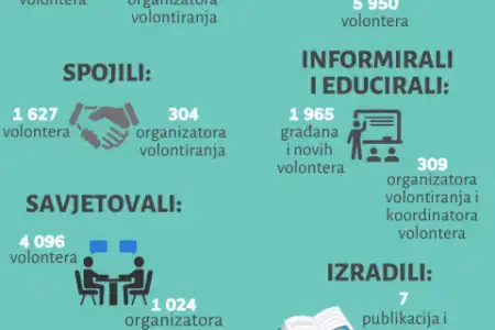 Izvještaj o radu volonterskih centara u 2020. godini