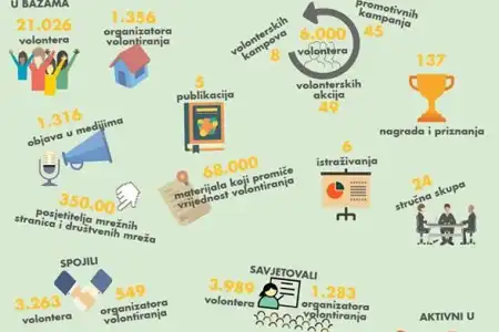 Ključna postignuća članica Hrvatske mreže volonterskih centara u 2015. godini