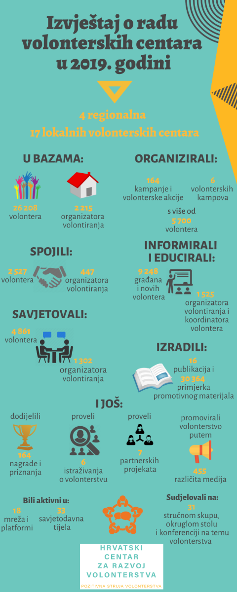 Izvještaj Hrvatskog centra za razvoj volonterstva o radu volonterskih centara u 2019. godini