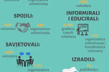 Izvještaj Hrvatskog centra za razvoj volonterstva o radu volonterskih centara u 2019. godini